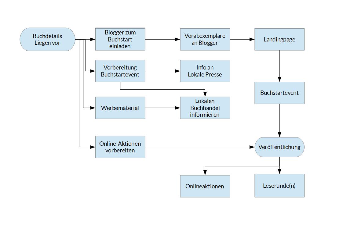 Die kritischen Marketingvorbereitungen zum Buchstart
